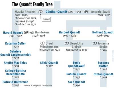 Stefan Quandt – Family, Family Tree