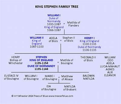 Stephen King – Family, Family Tree