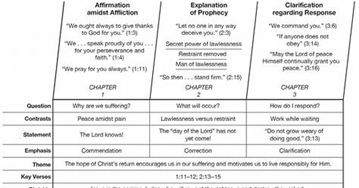 Summary of the Book of 2 Thessalonians