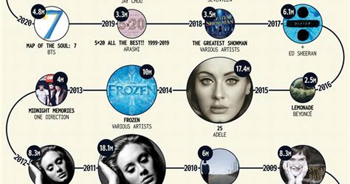 Top 30 Best Selling Albums of All Time