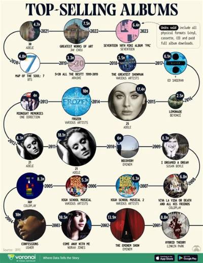 Top 30 Best Selling Albums of All Time