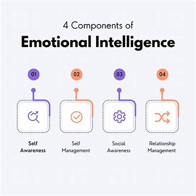 What Are the 4 Dimensions of Emotional Intelligence?