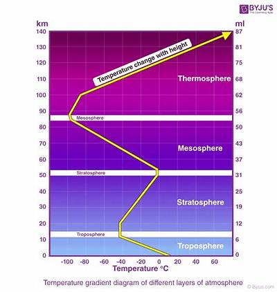 What Determines the Temperature of a Layer of the Atmosphere?