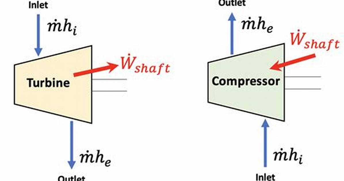 What Does a Compressor Do Thermodynamics?
