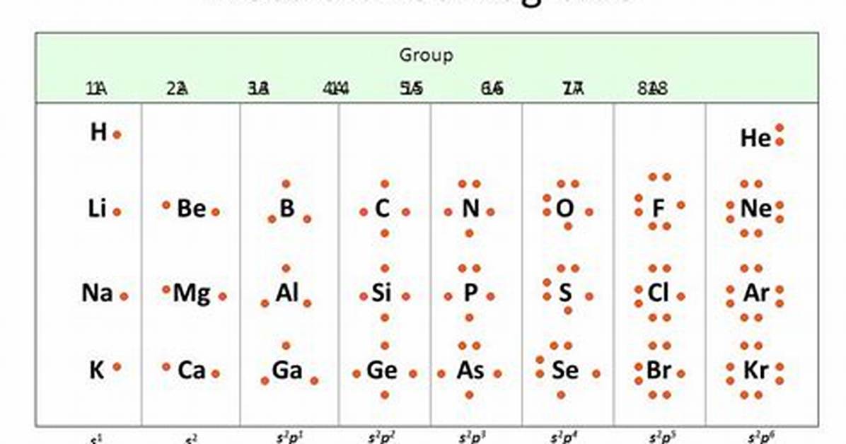 What Does an Electron Dot Diagram Tell You?
