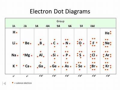 What Does an Electron Dot Diagram Tell You?