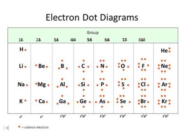 What Does an Electron Dot Diagram Tell You?