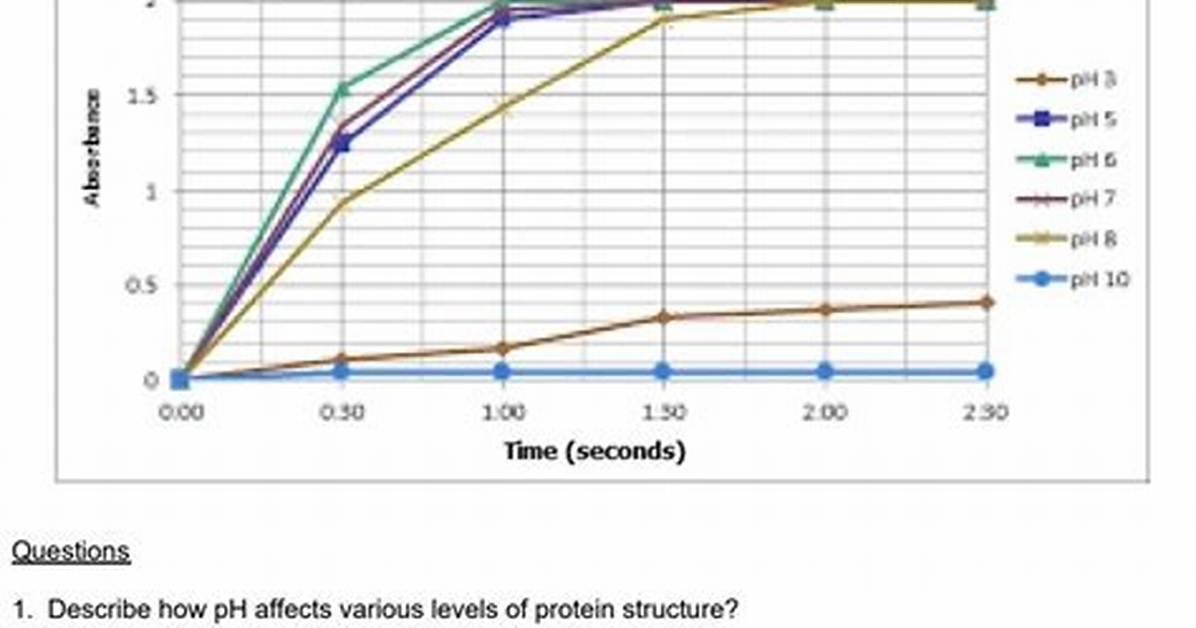 What Happens to Turnip Peroxidase During and After Reaction?