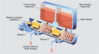 What Happens When Brake Master Cylinder Goes Bad?