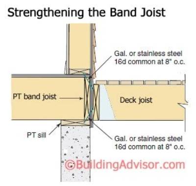 What Is a Band Joist in Construction?