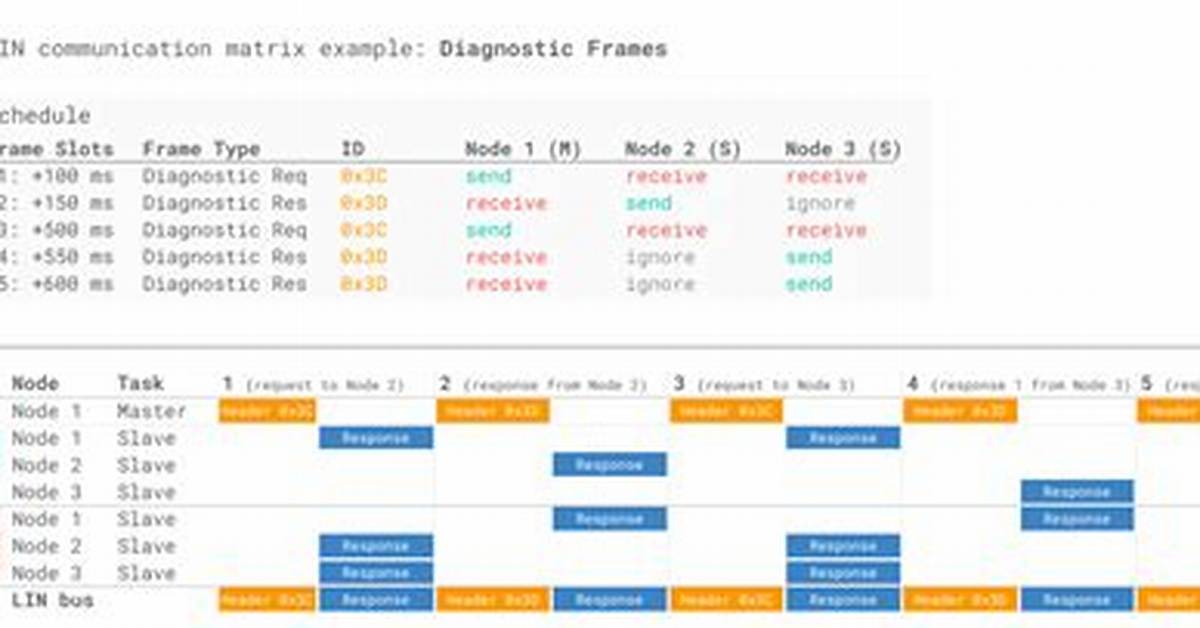 What Is a Diagnostic Frame?