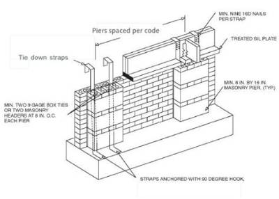 What Is a Pier and Curtain Wall Foundation?