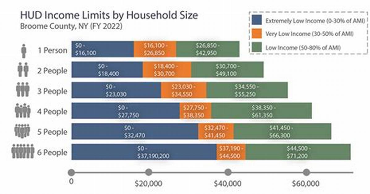 What Is Considered Low Income in Michigan?