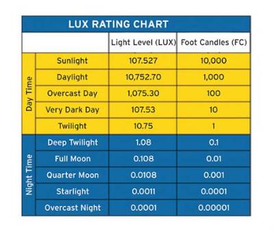 What Is Lux on a Security Light?