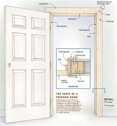 What Is Prehung Interior Doors?