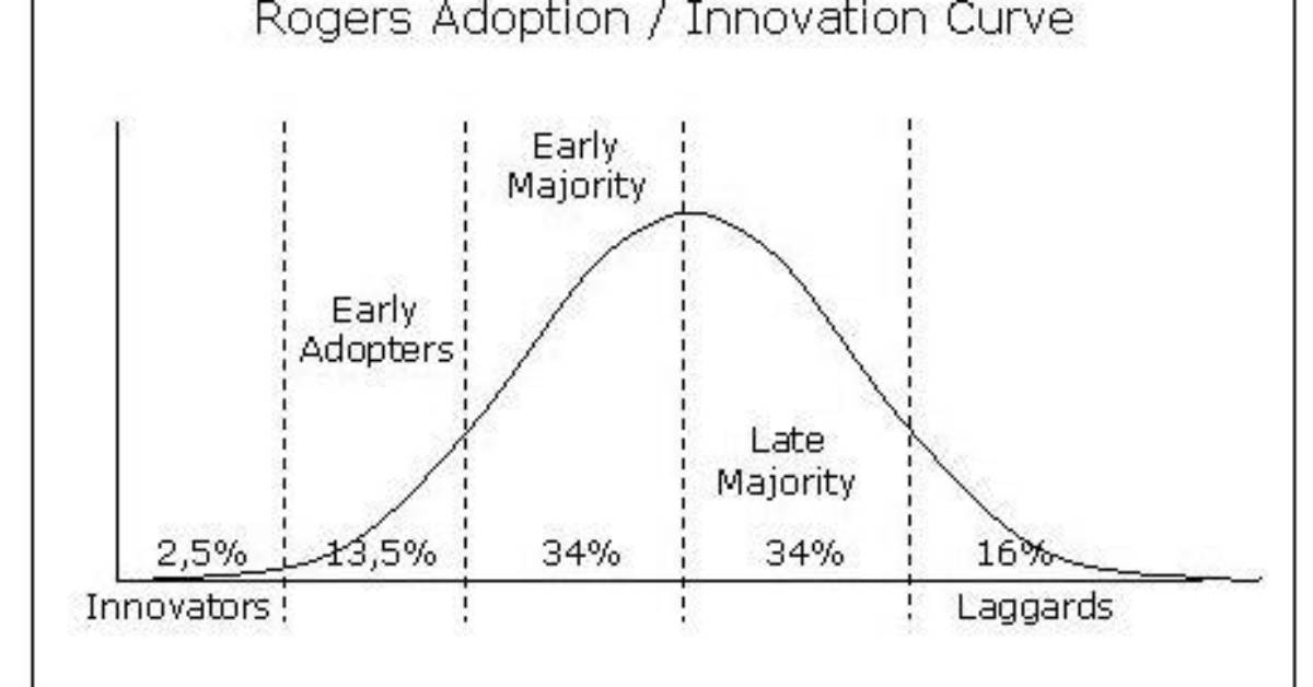What Is Rogers Change Theory?