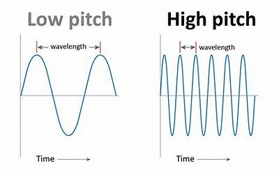 What Is the Definition of Pitch in Physics?