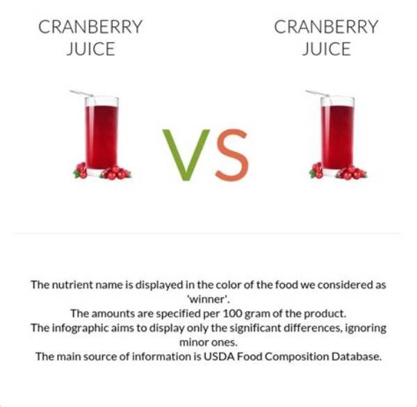 What Is the Difference Between Cranberry Juice and Cranberry Juice Cocktail?