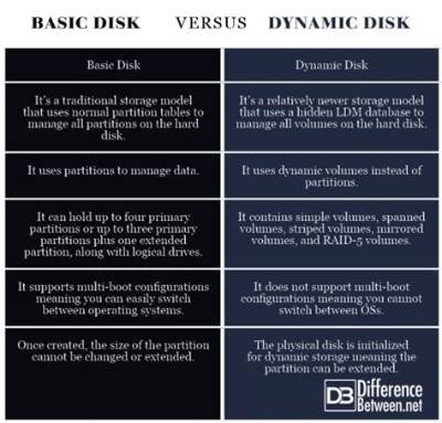 What Is the Difference Between Dynamic Disk and Mbr Disk?