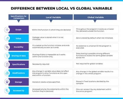 What Is the Difference Between Local and Global Variables?