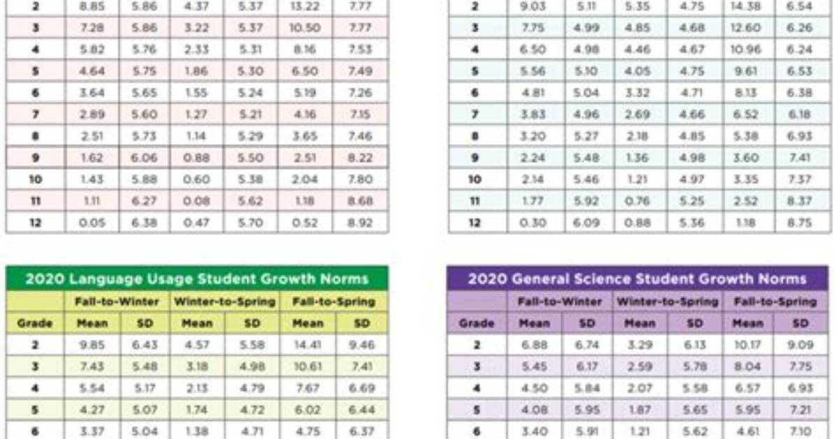 What Is the Highest Nwea Reading Score?