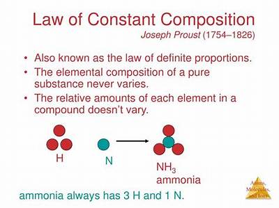 What Is the Law of Constant Composition in Chemistry?