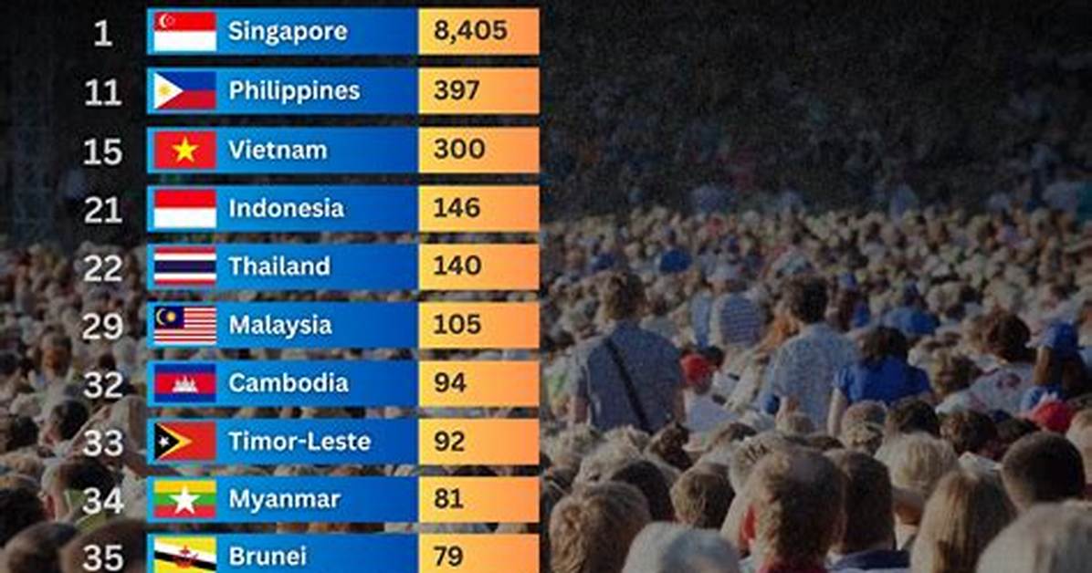 What Is the Population in the Southeast Region?