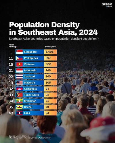 What Is the Population in the Southeast Region?
