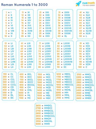 What Is the Roman Numerals of 3000?