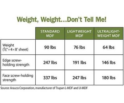 What Is the Weight of Mdf per Square Foot?