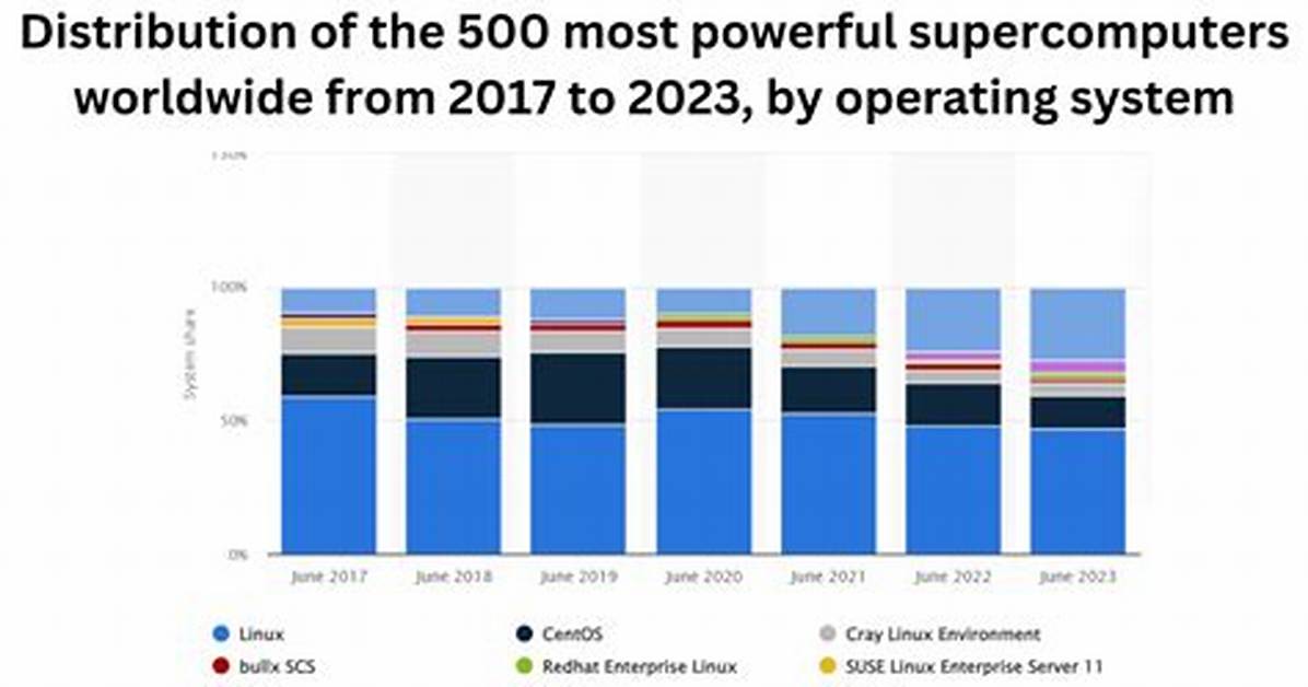 What Operating System Do Most Supercomputers Use?