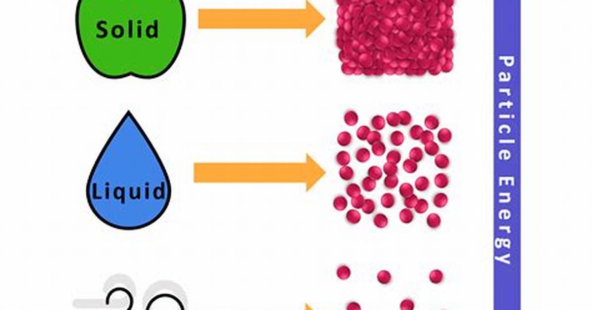 What Phase of Matter Are Particles Moving Fastest?