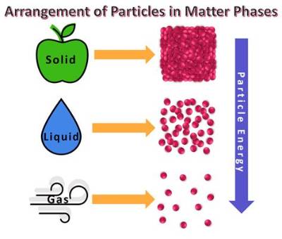 What Phase of Matter Are Particles Moving Fastest?