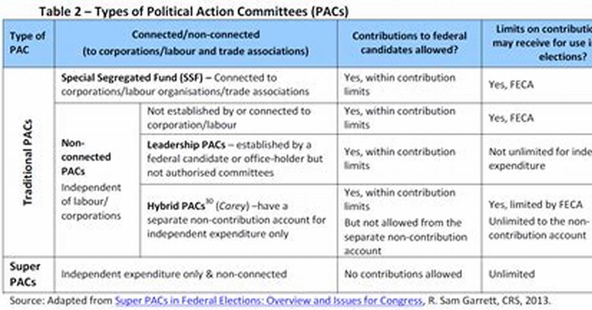 What Purpose Do Political Action Committees Pacs Serve Quizlet?