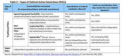 What Purpose Do Political Action Committees Pacs Serve Quizlet?