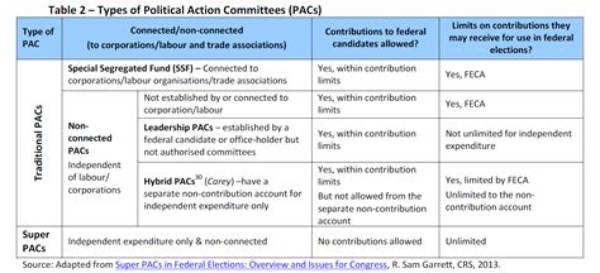 What Purpose Do Political Action Committees Pacs Serve Quizlet?