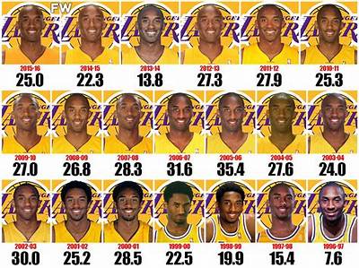 What Season Did Kobe Average 35?